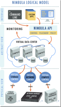 Nimbula 數據中心的云操作系統及其數據處理與存儲服務