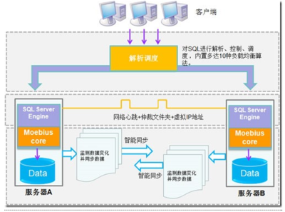 數據庫集群技術 數據處理與存儲服務的核心技術剖析
