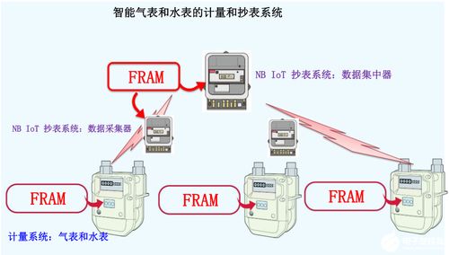 Fram筑造堅固數據存儲，助力表計產品性能升級 數據處理及存儲服務的創新應用